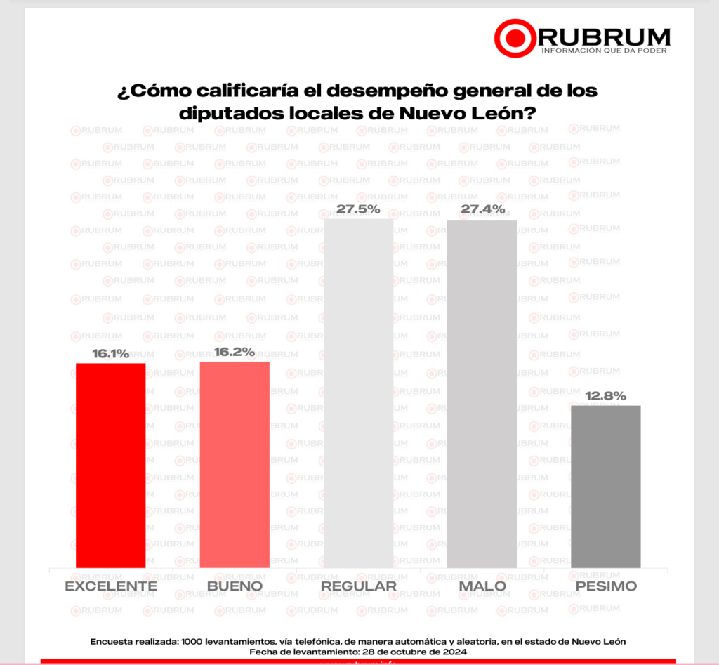 RUBRUM diputados locales octubre reprobados