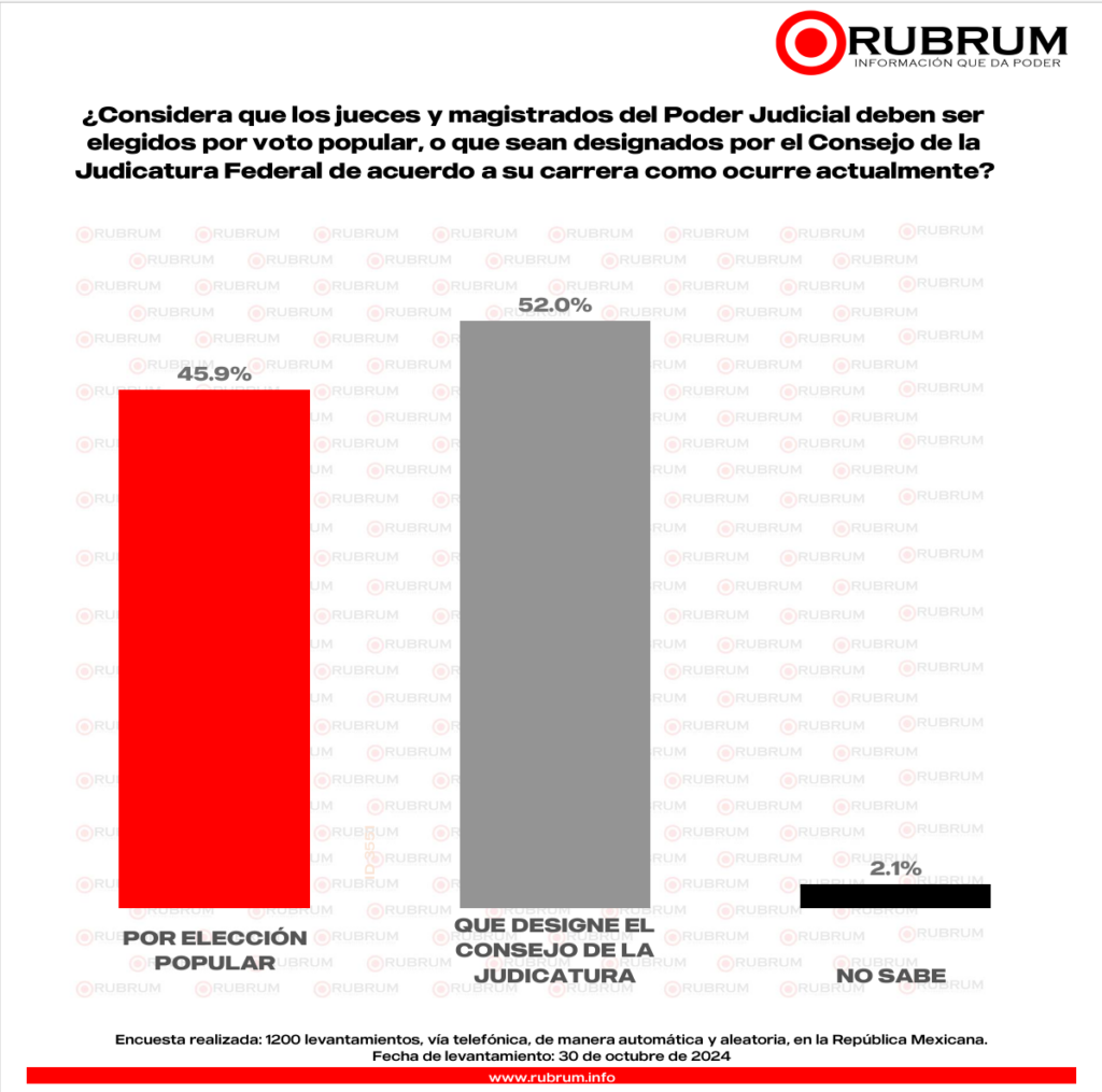 Encuestas RUBRUM Reforma Judicial