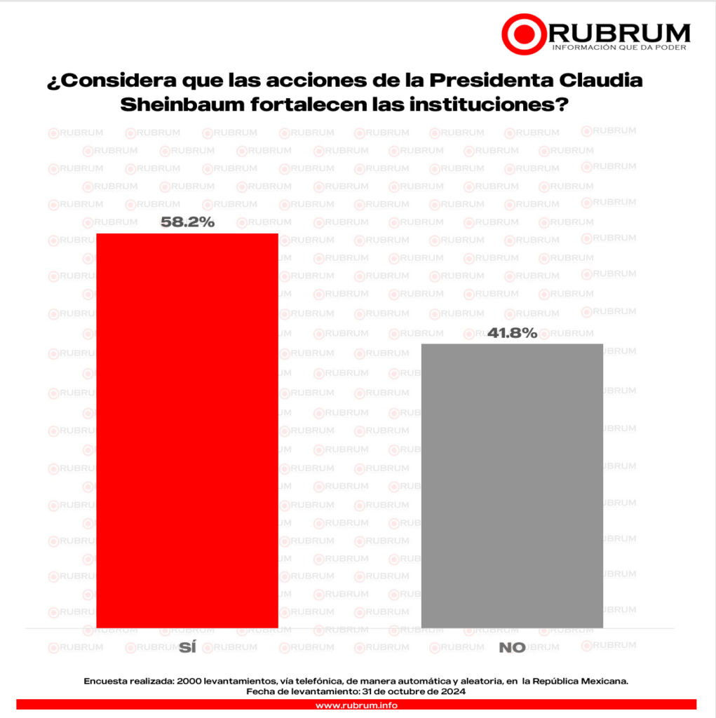 RUBRUM encuesta un mes gobierno Claudia Sheinbaum