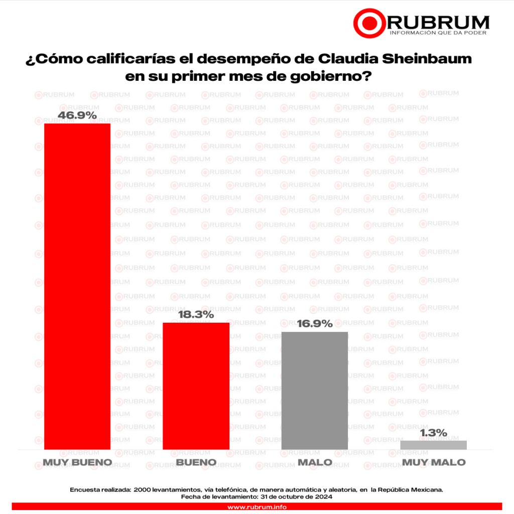 RUBRUM encuesta 1 mes Claudia Sheinbaum