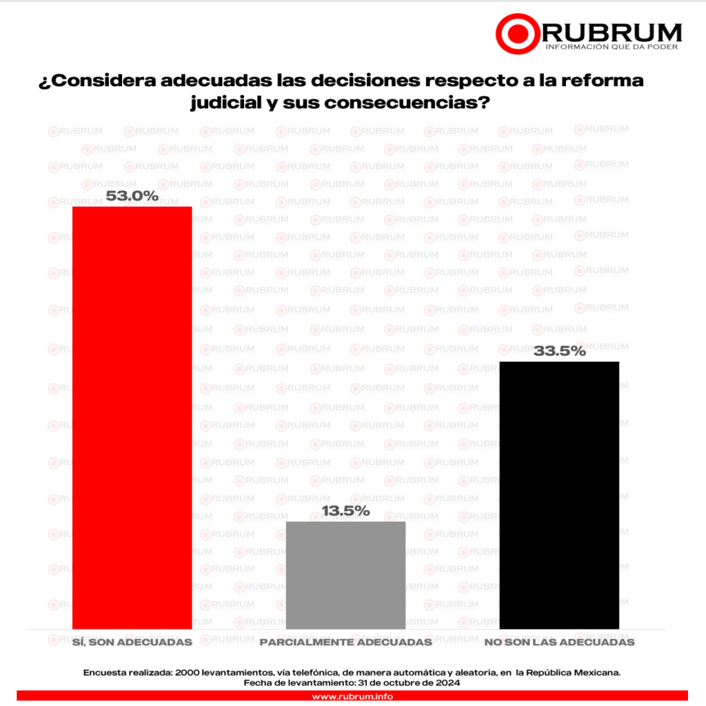 RUBRUM encuesta 1 mes Claudia Sheinbaum