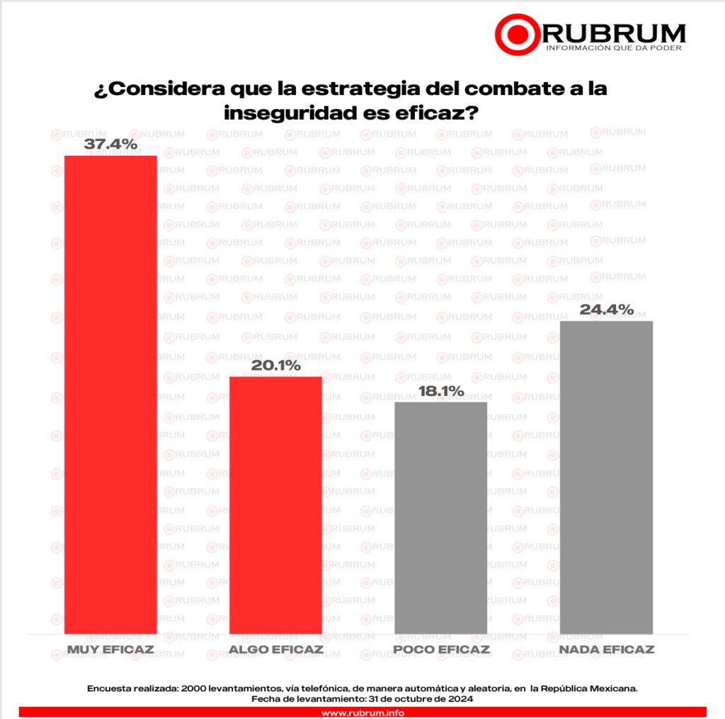 RUBRUM encuesta 1 mes Claudia Sheinbaum