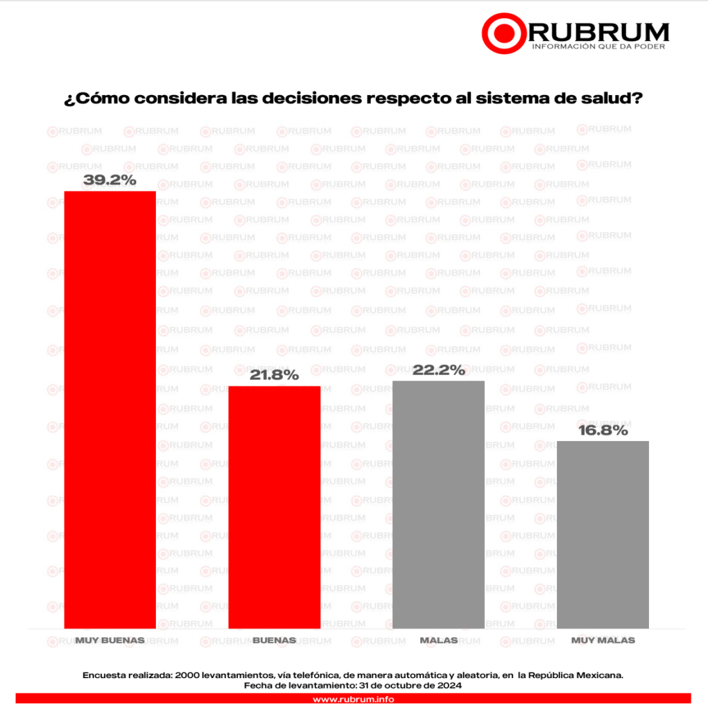 RUBRUM encuesta 1 mes Claudia Sheinbaum