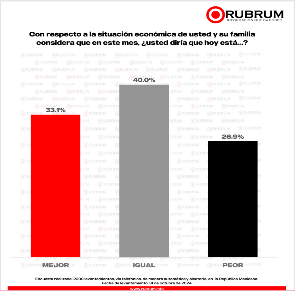 RUBRUM encuesta 1 mes Claudia Sheinbaum