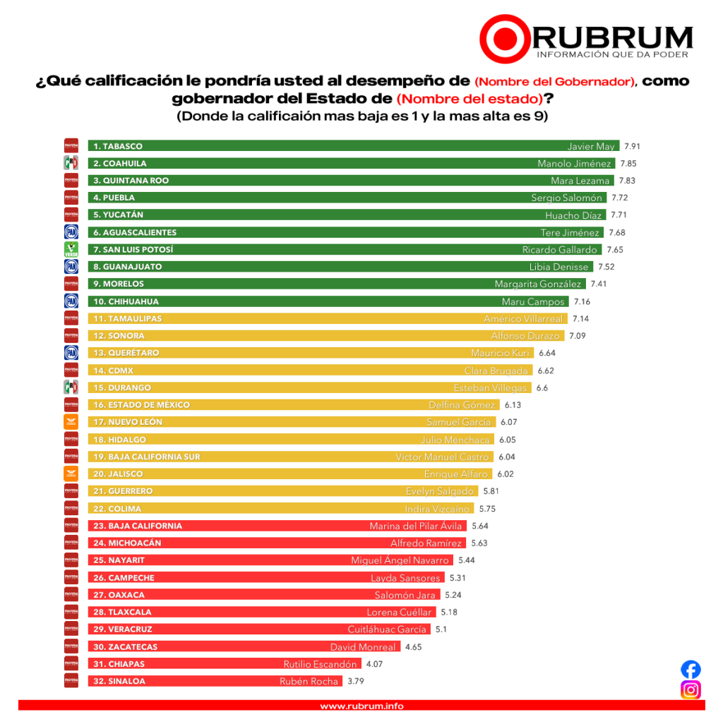 Gobernadores noviembre 2024 RUBRUM desempeño