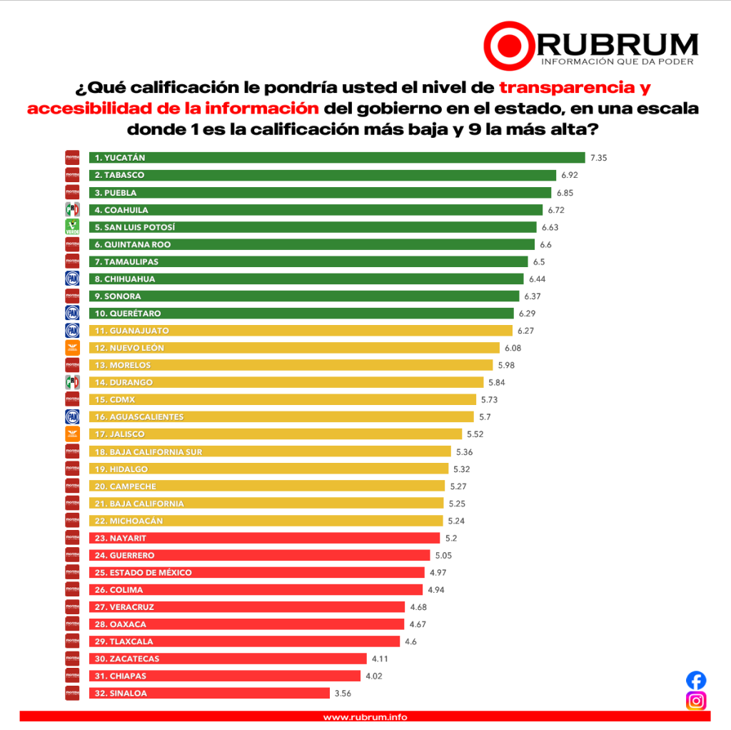 Gobernadores noviembre 2024 RUBRUM transparencia