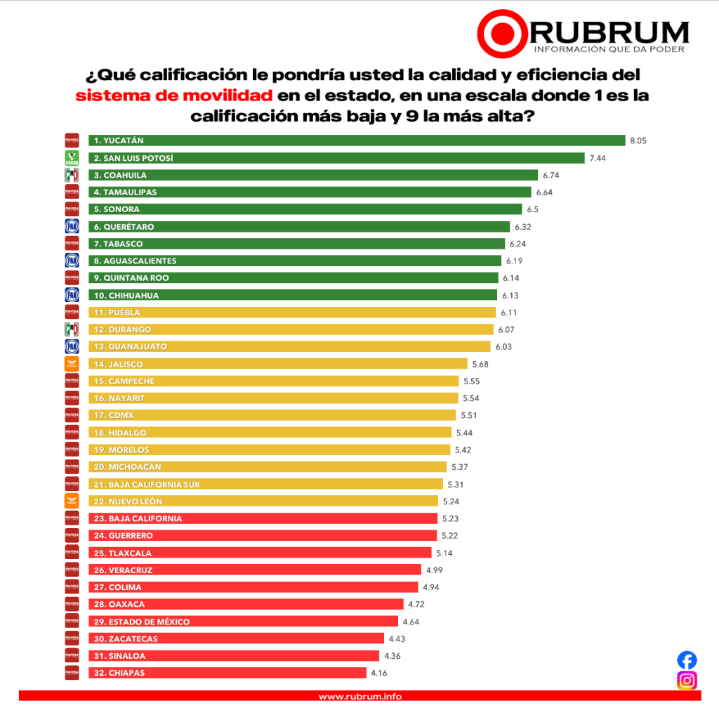 Gobernadores RUBRUM noviembre 2024 movilidad