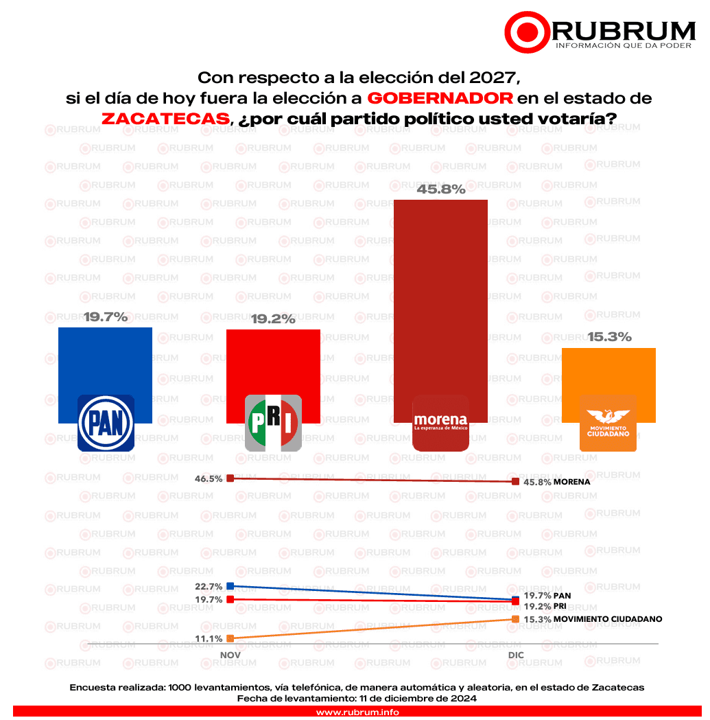 RUBRUM Zacatecas diciembre