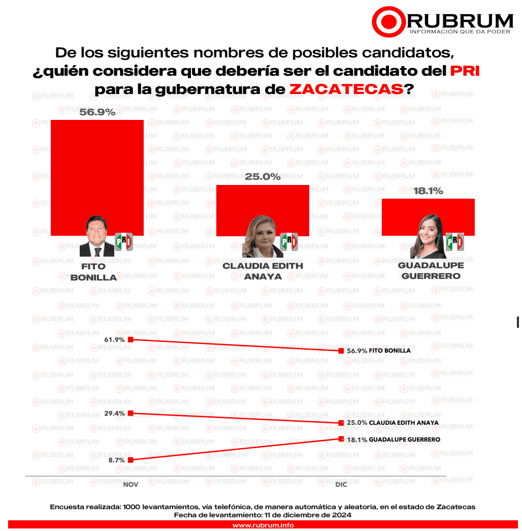 RUBRUM Zacatecas diciembre