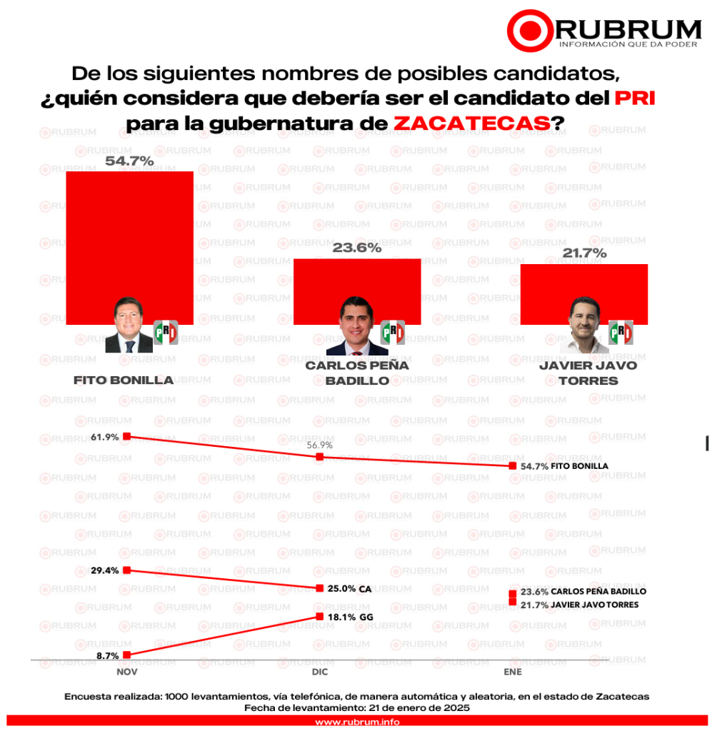 PRI RUBRUM Zacatecas 2027