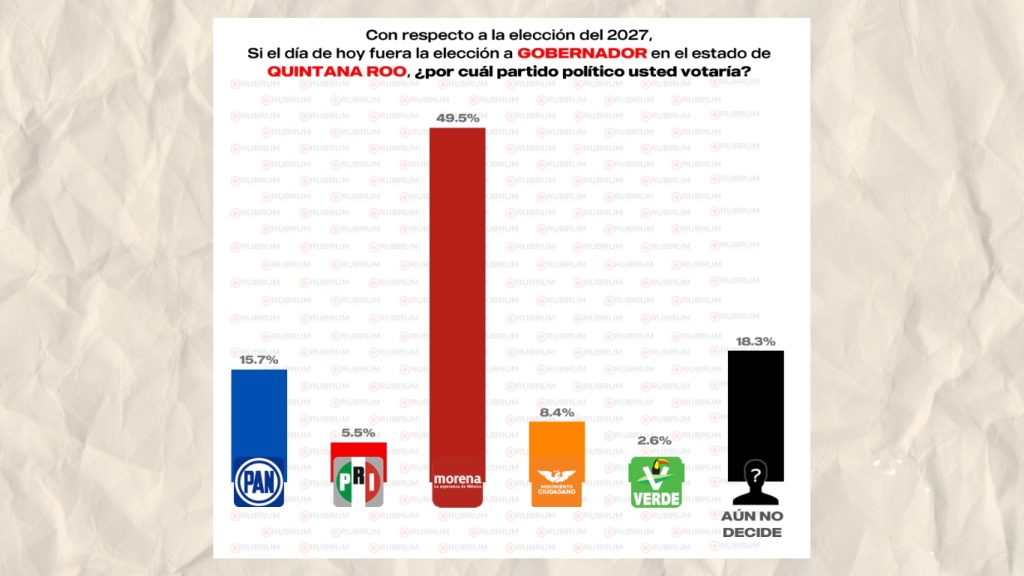 ¿Quintana Roo seguirá siendo de MORENA en el 2027?