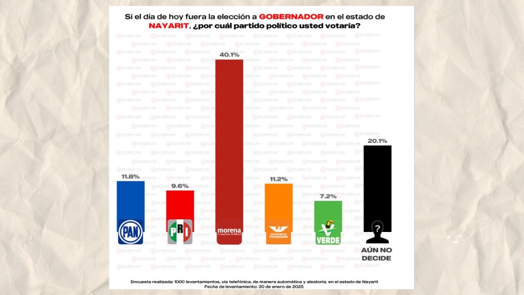 RUBRUM: Geraldine Ponce, la favorita en Nayarit para 2027