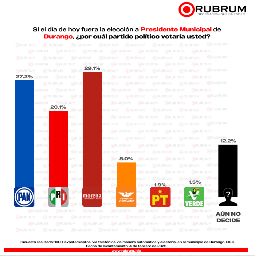 Preferencia electoral por partido en el municipio de Durango