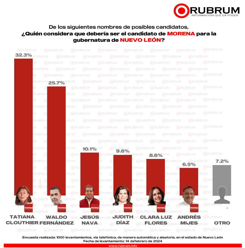 Nuevo León Morena