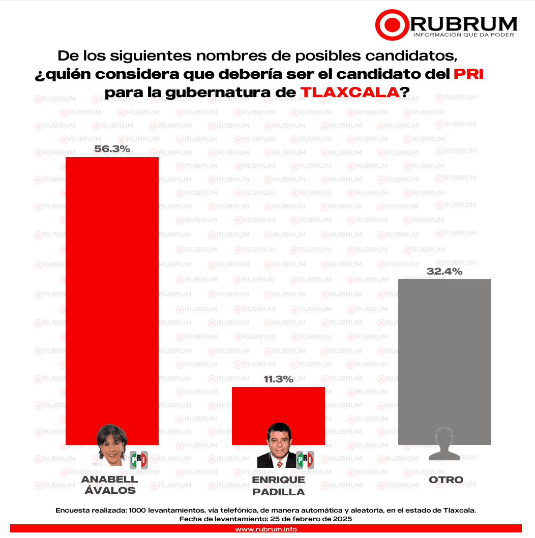 PRI y PAN Tlaxcala Rubrum