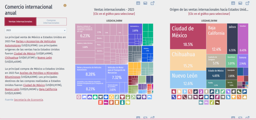 Principales exportaciones a Estados Unidos