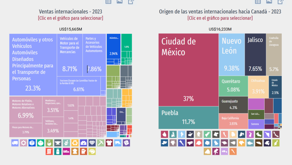Principales exportaciones a Canadá