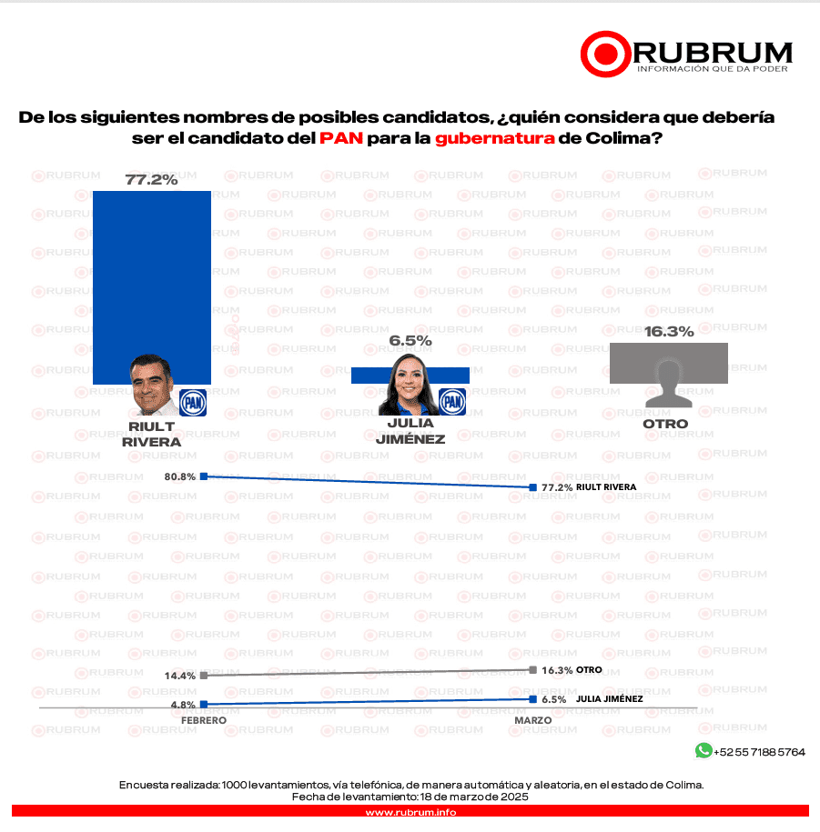 Si hoy fueran las votaciones de gobernador en Colima, ¿quién ganaría?: RUBRUM