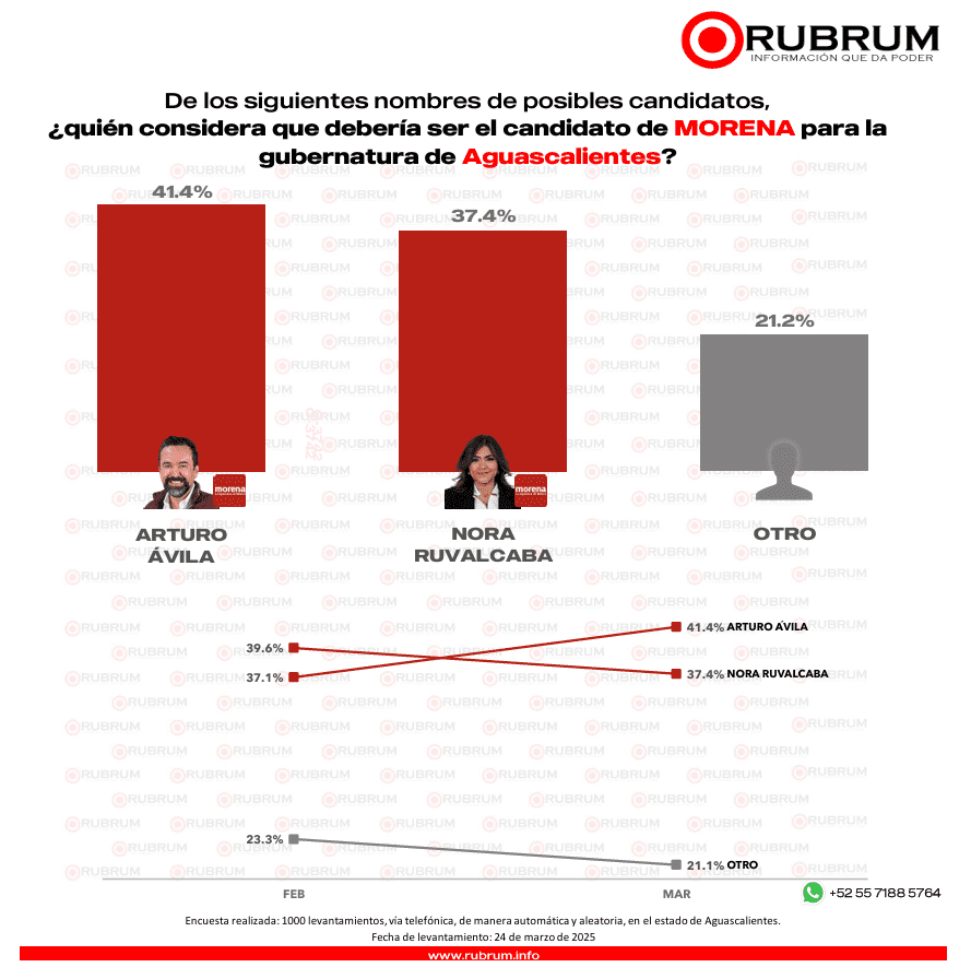PAN aventaja preferencia electoral en Aguascalientes rumbo a la gubernatura 2027