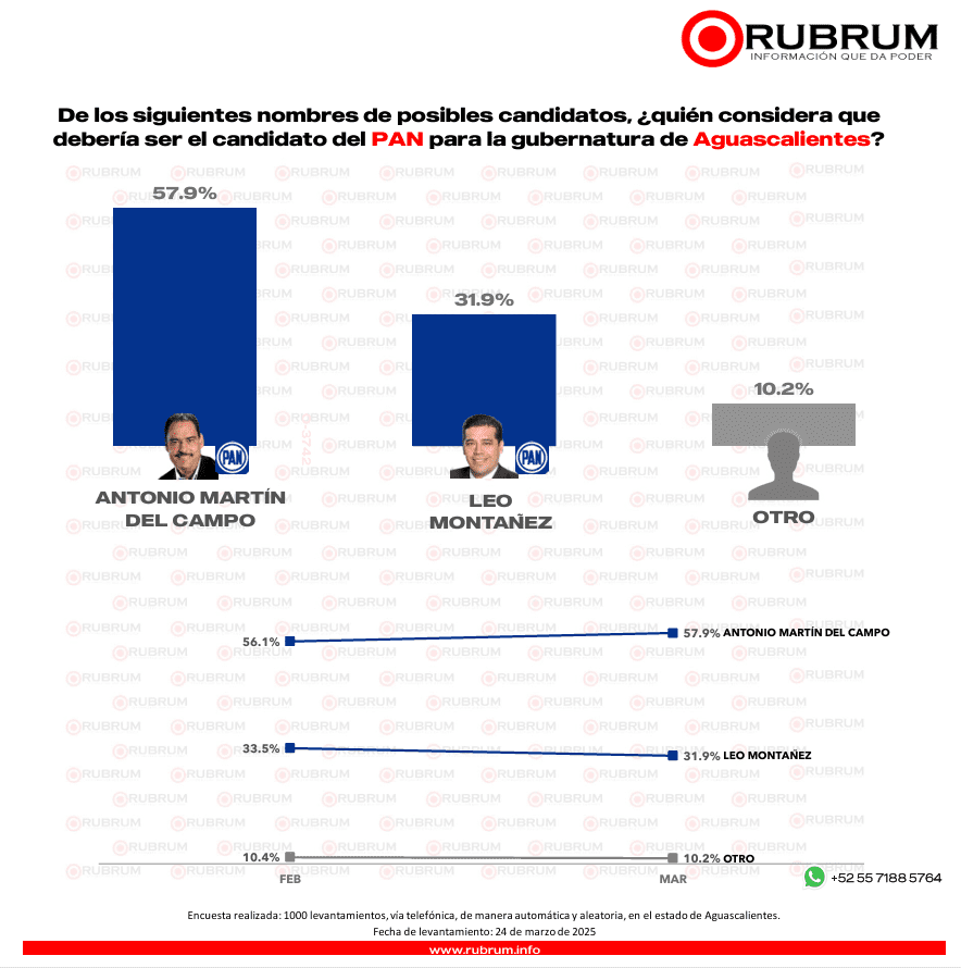 PAN aventaja preferencia electoral en Aguascalientes rumbo a la gubernatura 2027