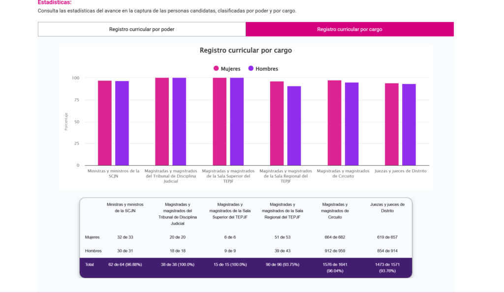 Así comenzaron las elecciones del Poder Judicial de la Federación 