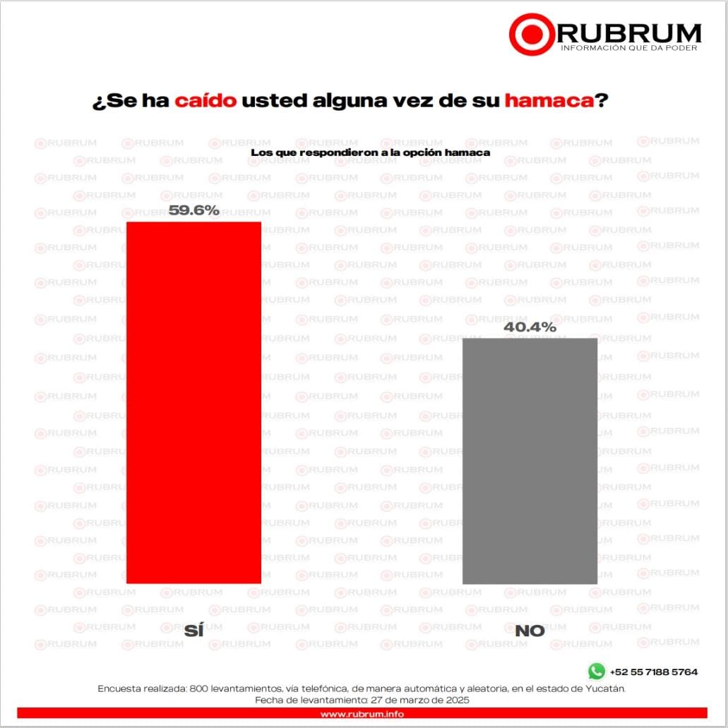 Encuesta de Rubrum sobre caídas de los Yucatecos de hamacas.