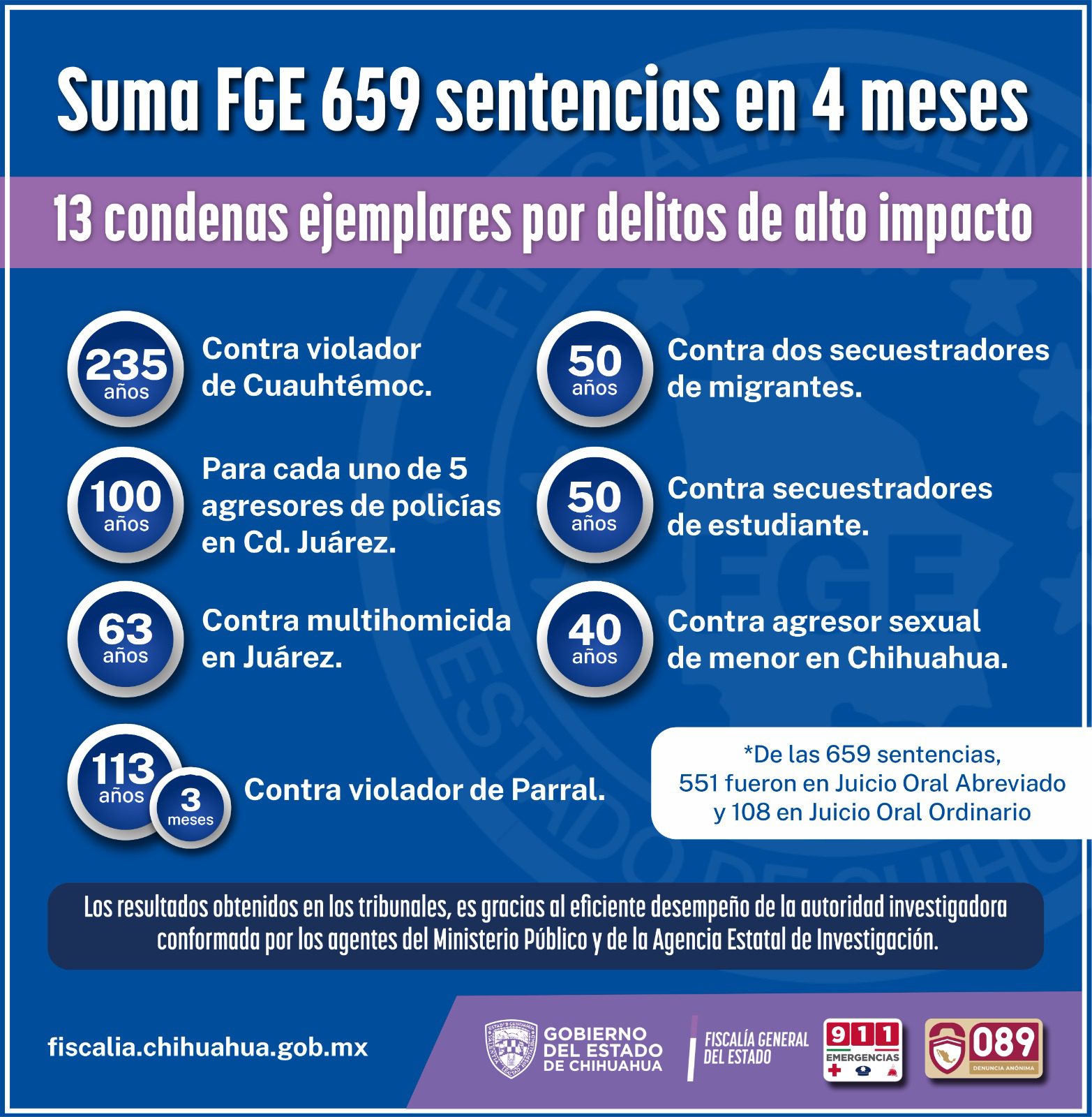 Chihuahua impone condenas ejemplares contra delitos de alto impacto