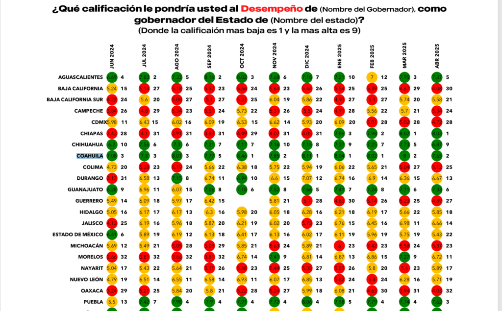 Destaca Manolo Jiménez en encuesta de gobernadores  