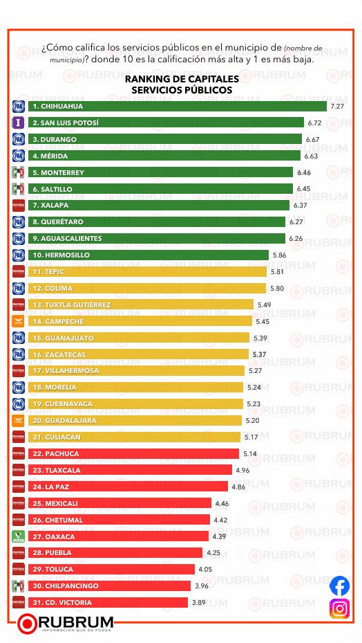 Ranking nacional de desempeño de alcaldes: RUBRUM