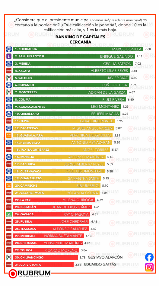 Ranking nacional de desempeño de alcaldes: RUBRUM