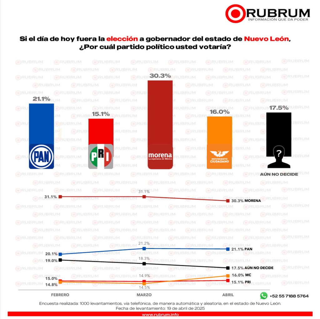 Estos son los punteros rumbo a la gubernatura de 2027 en Nuevo León: RUBRUM 
