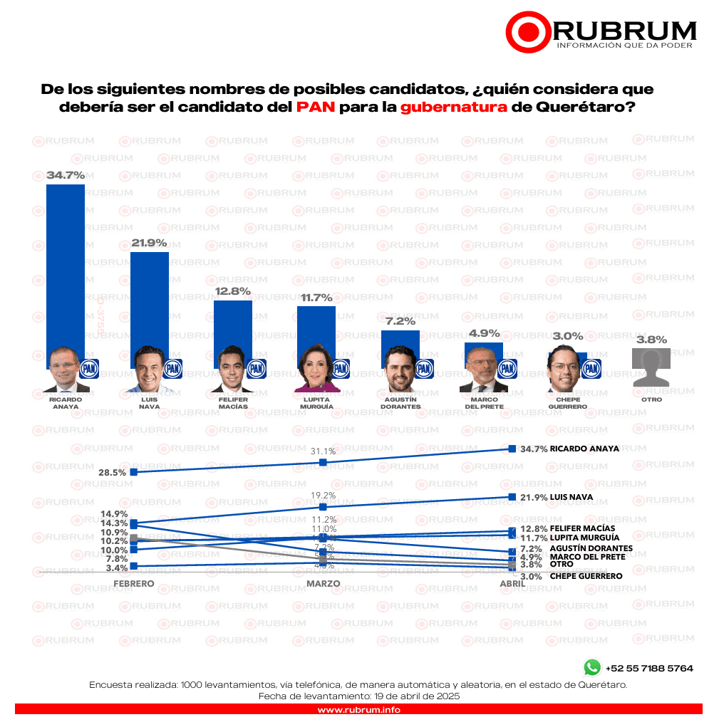 Conoce quién aventaja la encuesta ciudadana de preferencia electoral rumbo al 2027 en Querétaro 