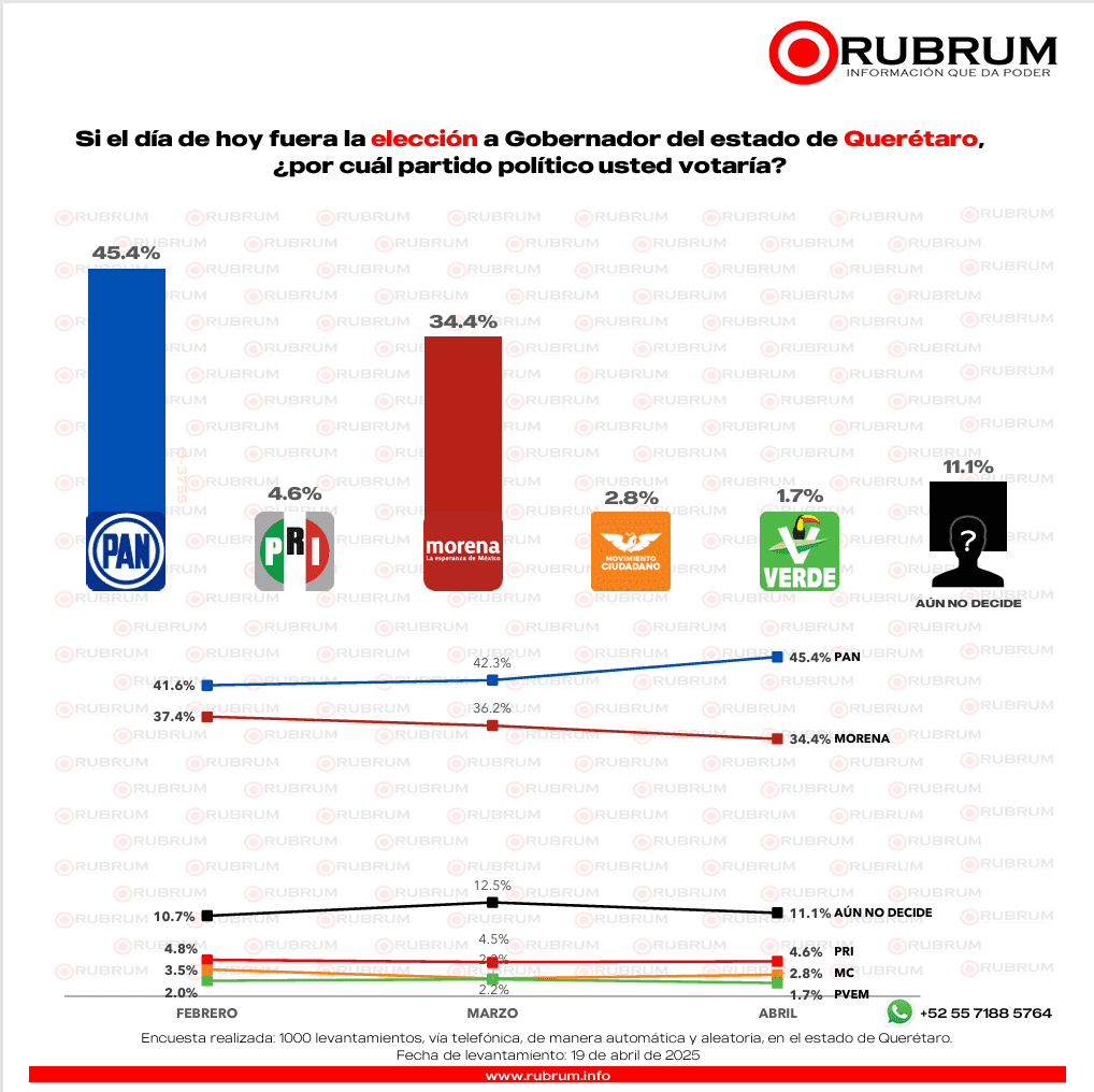 Conoce quién aventaja la encuesta ciudadana de preferencia electoral rumbo al 2027 en Querétaro 