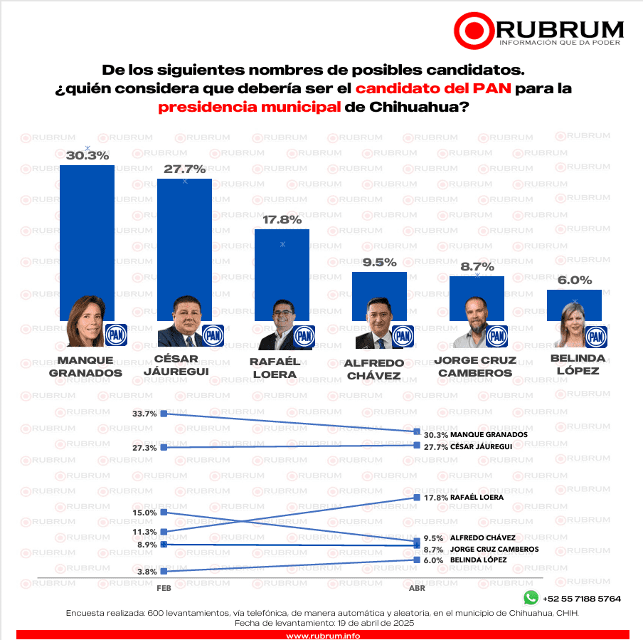 Aventaja PAN sobre Morena rumbo a la elección por la alcaldía de Chihuahua en 2027