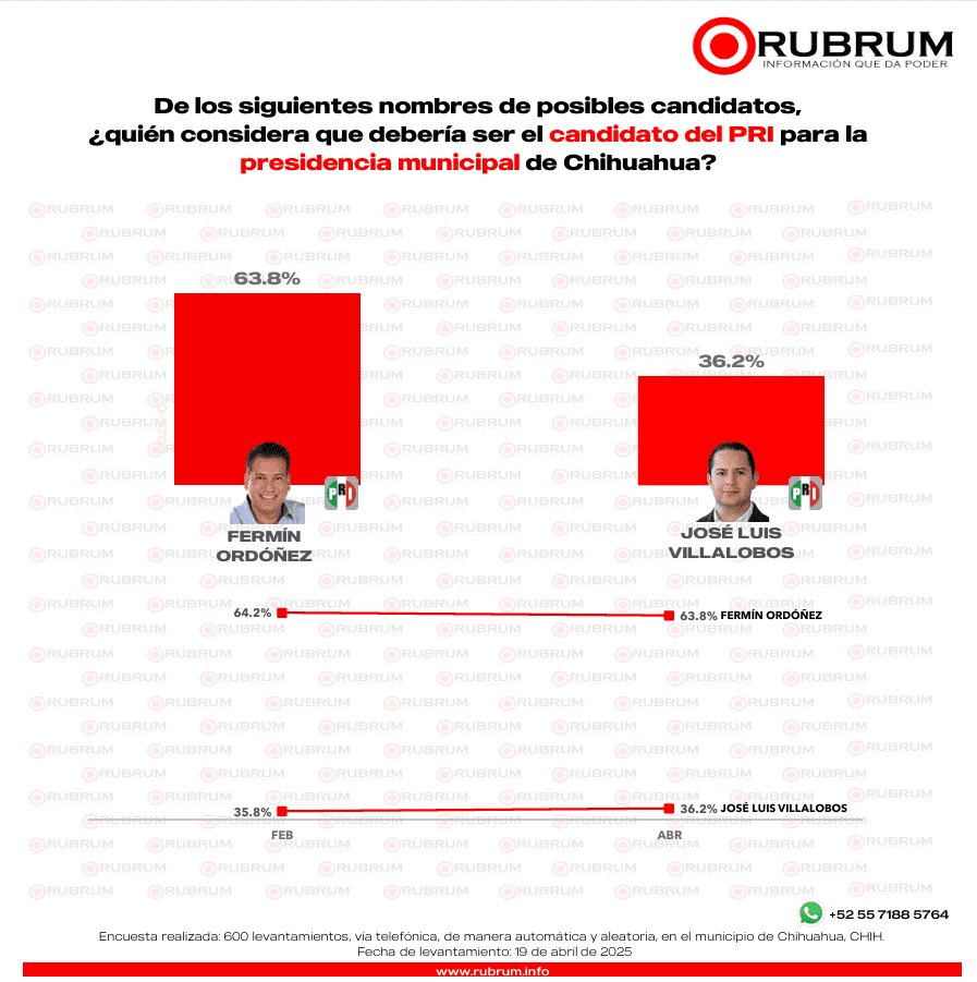 Aventaja PAN sobre Morena rumbo a la elección por la alcaldía de Chihuahua en 2027