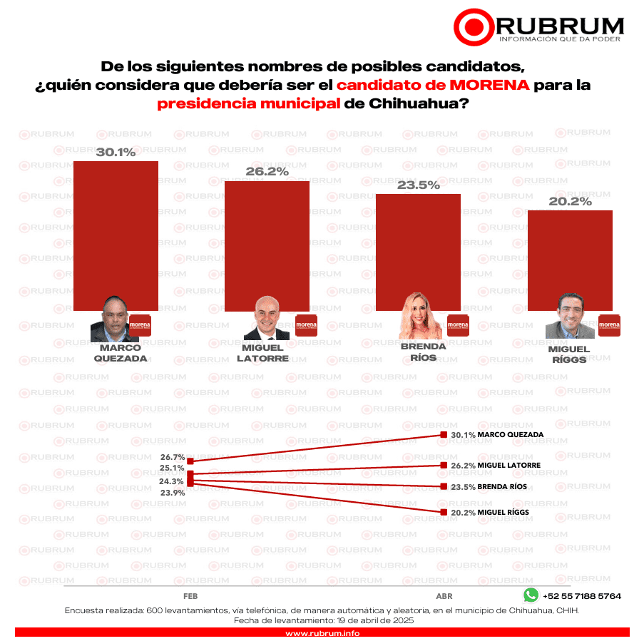 Aventaja PAN sobre Morena rumbo a la elección por la alcaldía de Chihuahua en 2027