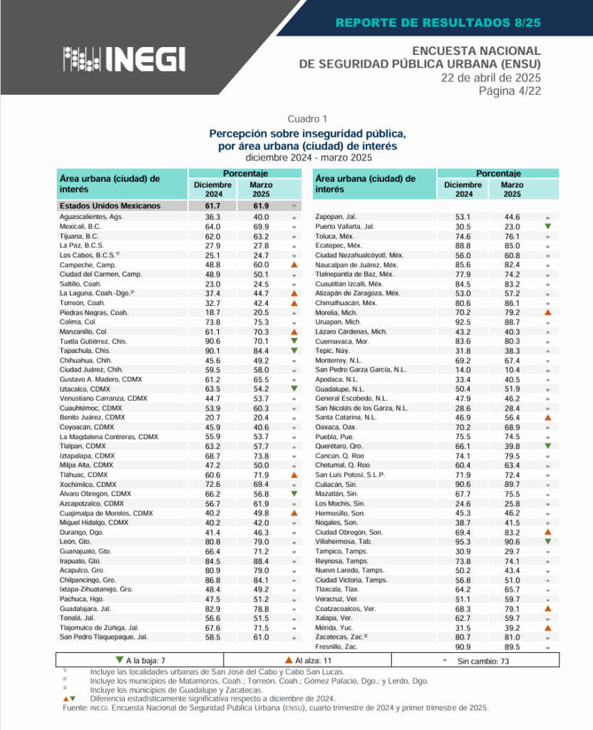 ¿Cuáles son los municipios más seguros y peligrosos según el INEGI? 
