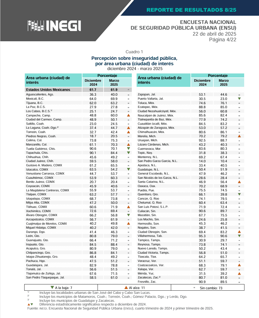 ¿Cuáles son los municipios más seguros y peligrosos según el INEGI?