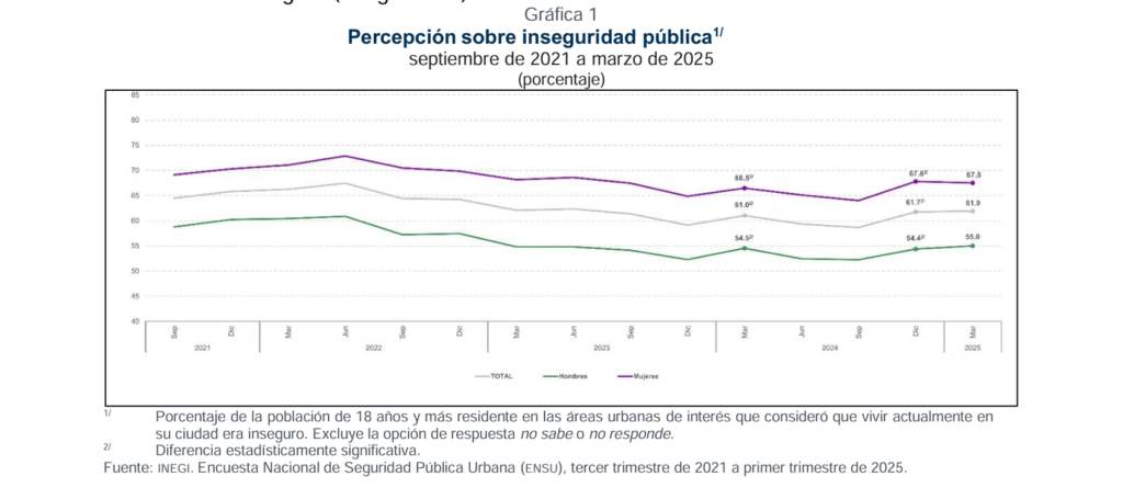 Gráfica 1 Percepción sobre inseguridad pública1/  
septiembre de 2021 a marzo de 2025 
(porcentaje)