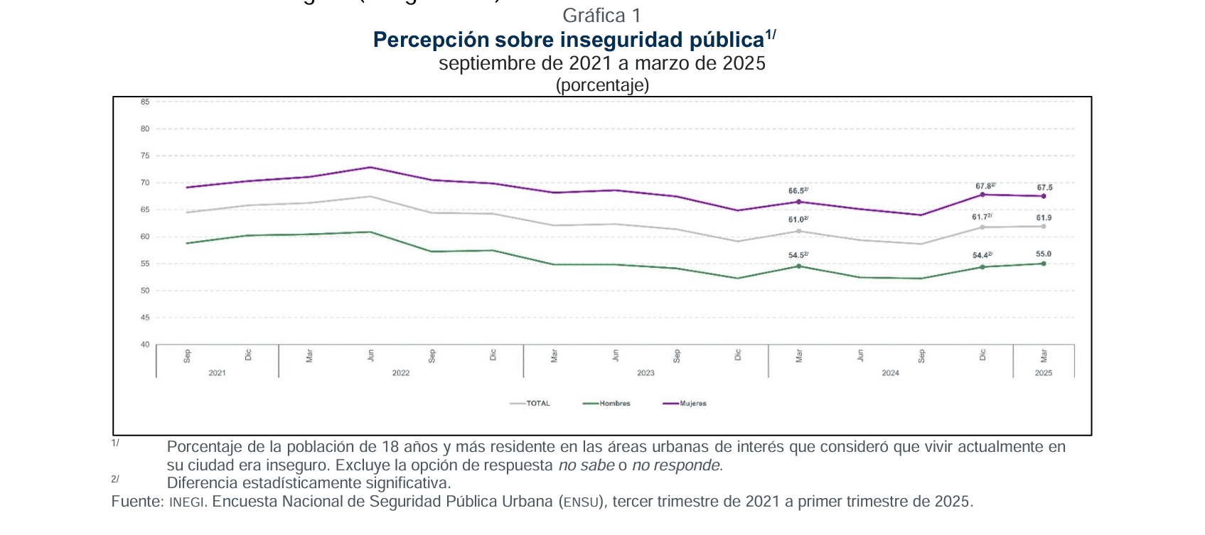 Gráfica 1 Percepción sobre inseguridad pública1/
septiembre de 2021 a marzo de 2025
(porcentaje)