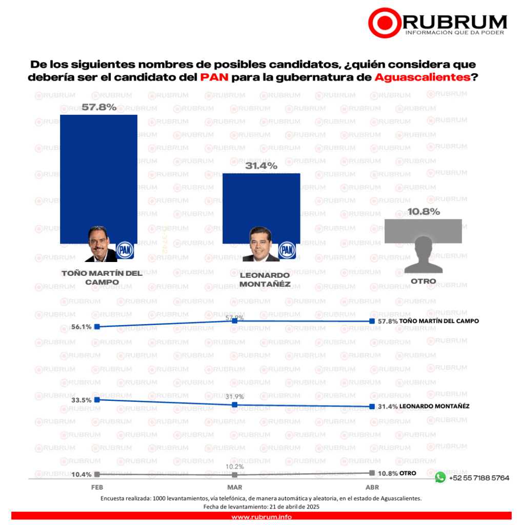 Conoce quiénes se perfilan para la gubernatura del 2027 en Aguascalientes