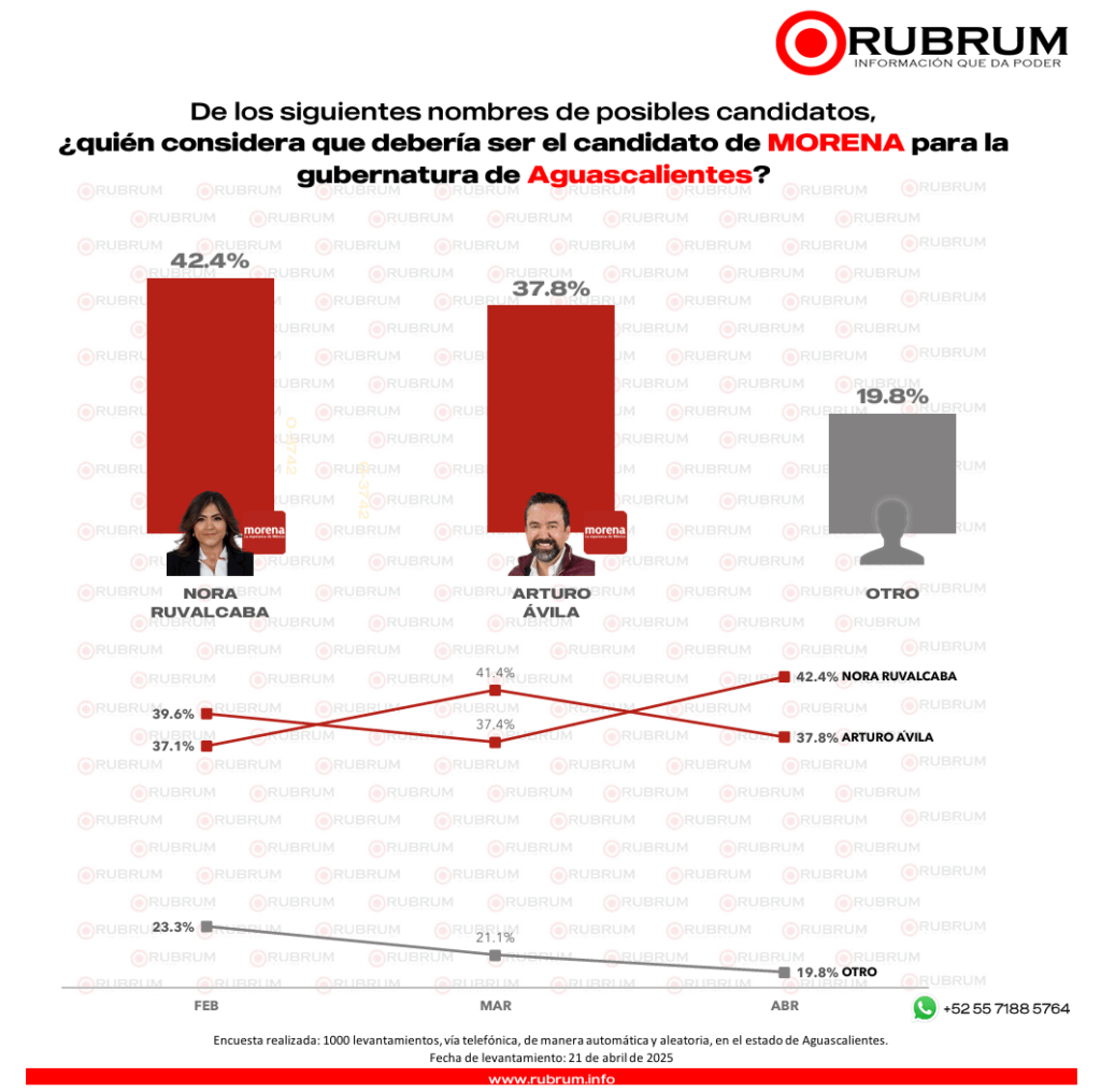 Conoce quiénes se perfilan para la gubernatura del 2027 en Aguascalientes