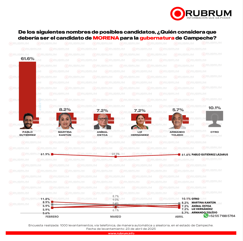 Pablo Gutiérrez encabeza las preferencias rumbo a la gubernatura del 2027 en Campeche