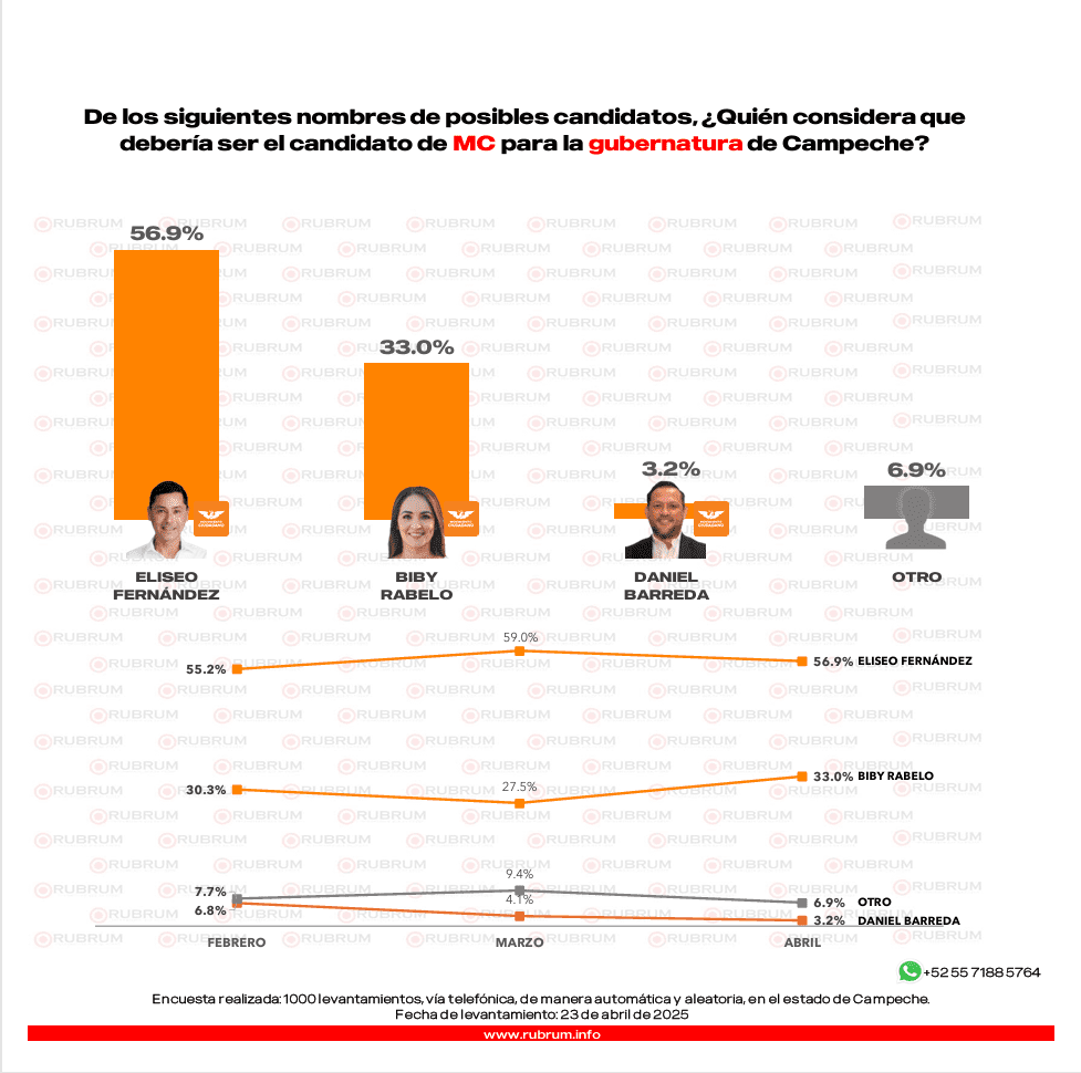 Pablo Gutiérrez encabeza las preferencias rumbo a la gubernatura del 2027 en Campeche