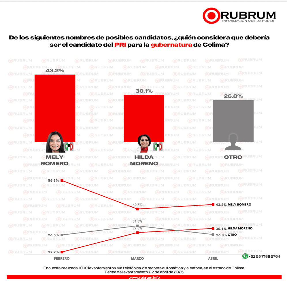 Si hoy fueran las votaciones de gobernador en Colima, ¿quién ganaría?: RUBRUM 