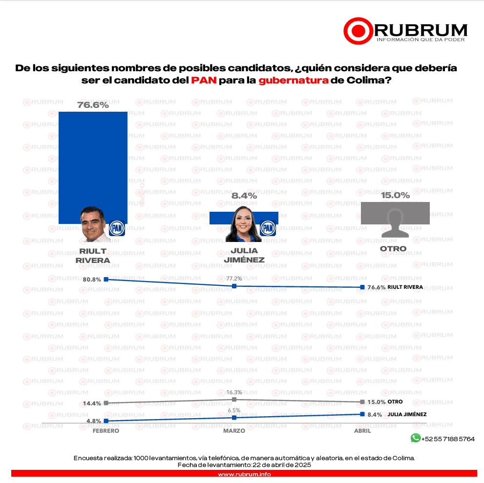 Si hoy fueran las votaciones de gobernador en Colima, ¿quién ganaría?: RUBRUM 