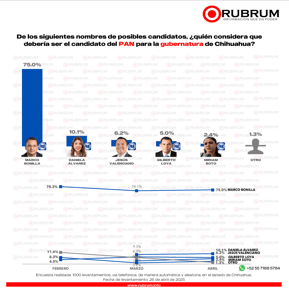 Quién lidera la preferencia electoral en Chihuahua rumbo al 2027: RUBRM