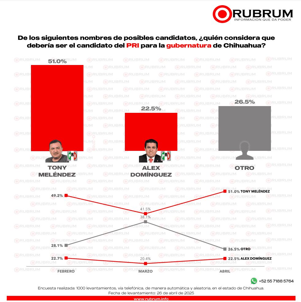 Quién lidera la preferencia electoral en Chihuahua rumbo al 2027: RUBRM