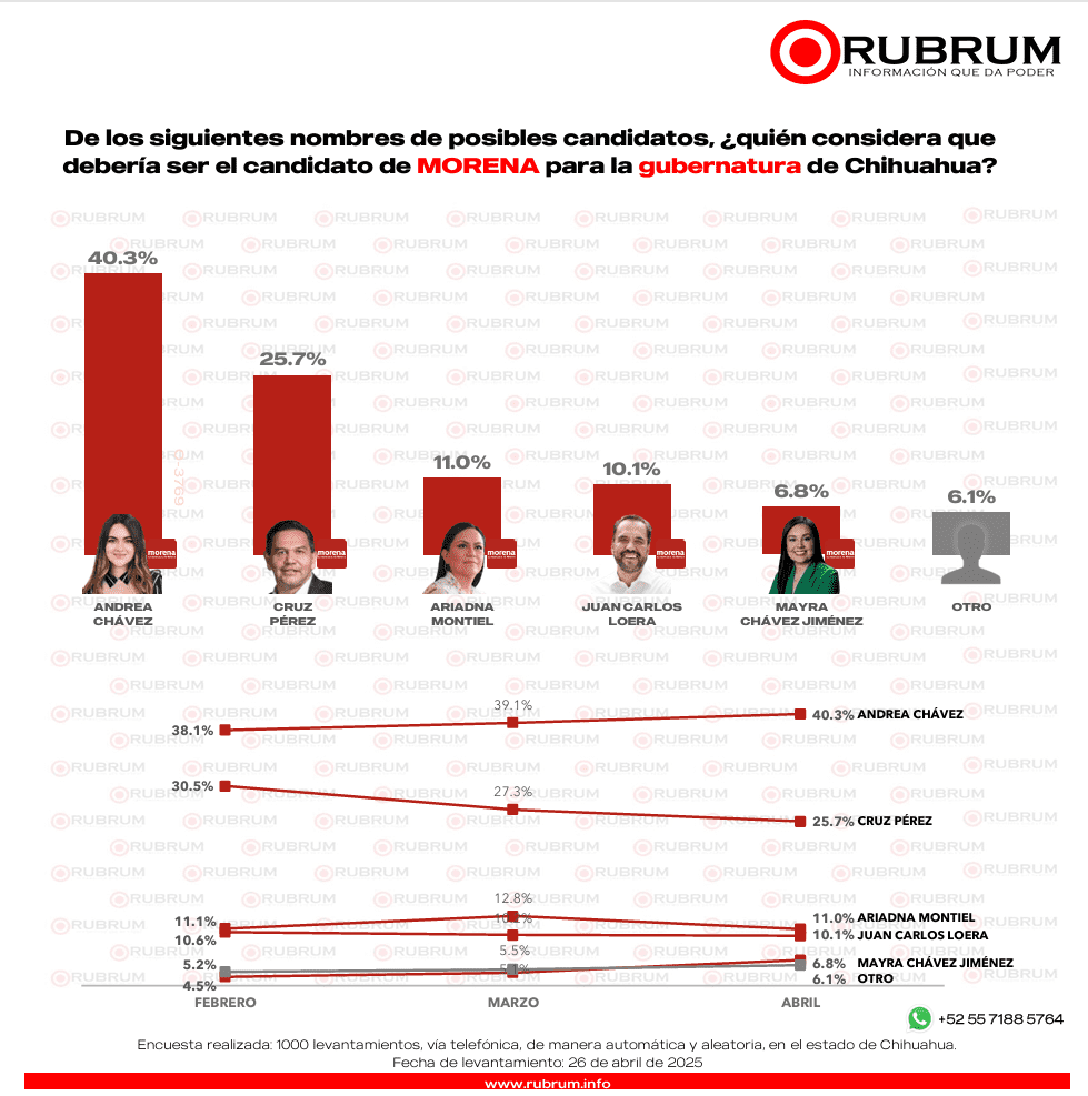 Quién lidera la preferencia electoral en Chihuahua rumbo al 2027: RUBRM