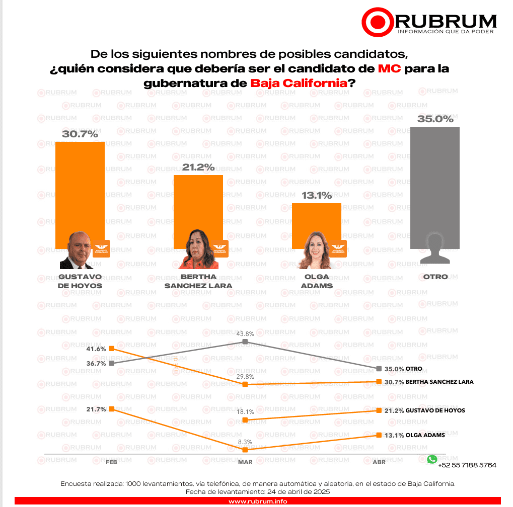 ¿Quién aventaja en las contiendas internas para la gubernatura en Baja California?